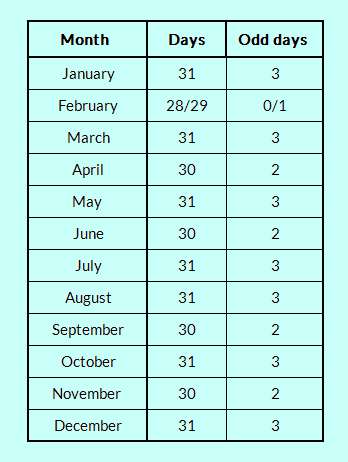Calendar math - month-wise chart of odd days in a year
