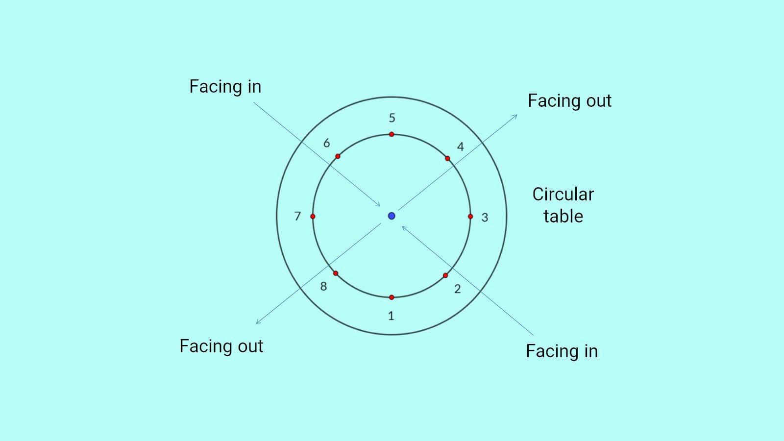 Circular Seating Arrangement Reasoning Puzzle for SBI PO 7 solved in easy steps