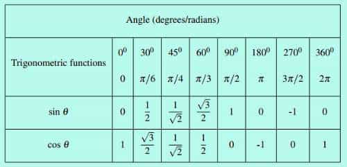 small trigonometry table