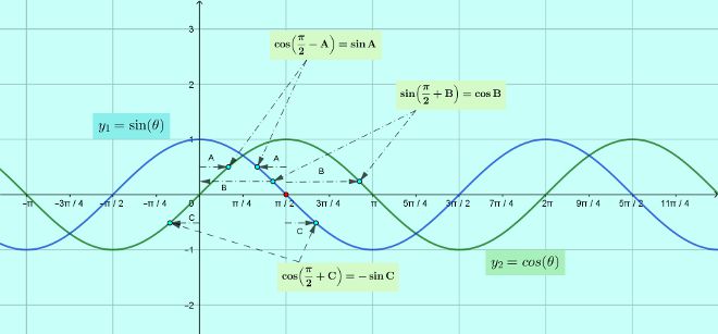 ssc-cgl-tier-2-solutions-18-trigonometry-4-sin-cos-curve.jpg