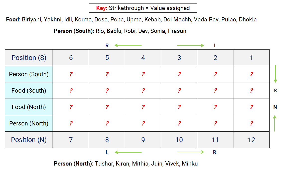12 Persons 12 Foods Two-Row Seating Reasoning Puzzle assignment table at start