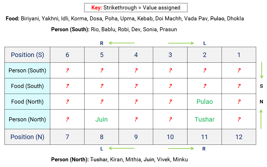  12 Persons 12 Foods Two-Row Seating Reasoning Puzzle stage 1 assignments