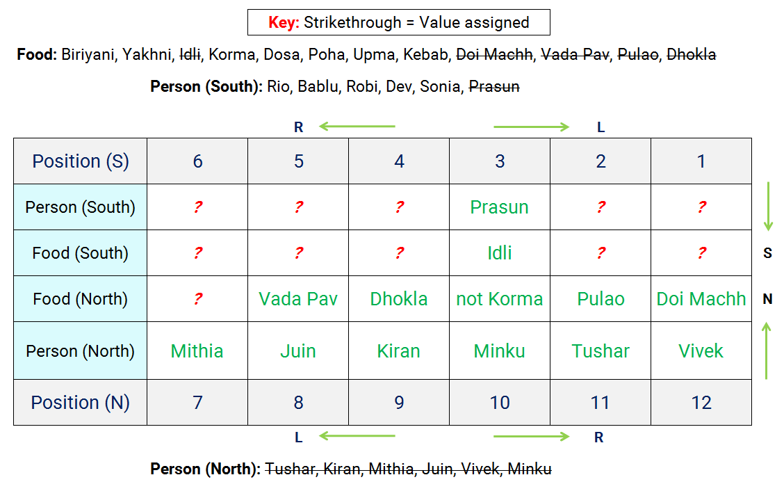 12 Persons 12 Foods Two-Row Seating Reasoning Puzzle stage 2 assignments