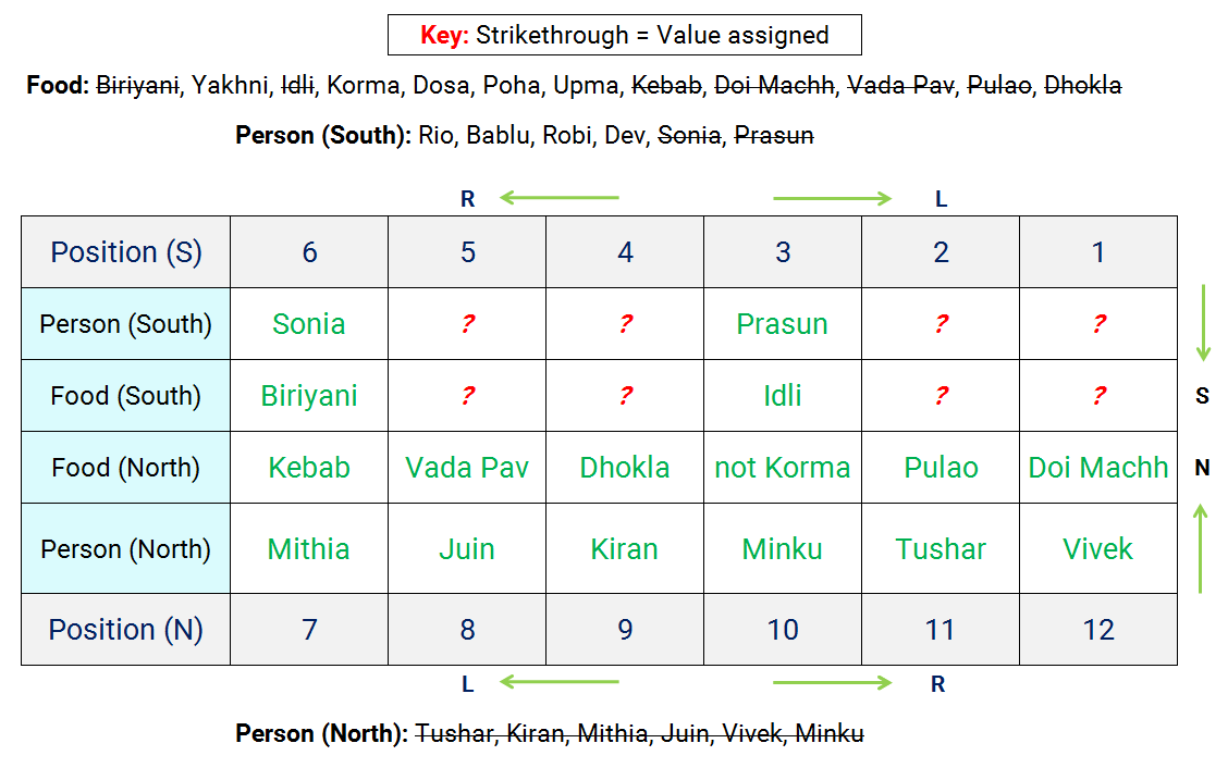 12 Persons 12 Foods Two-Row Seating Reasoning Puzzle stage 3 assignments