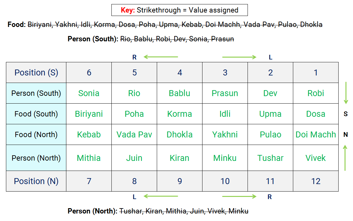12 Persons 12 Foods Two-Row Seating Reasoning Puzzle stage 4 completed assignments