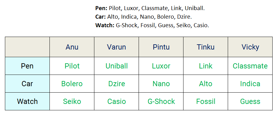 5 persons with pens cars watches reasoning puzzle completed assignments