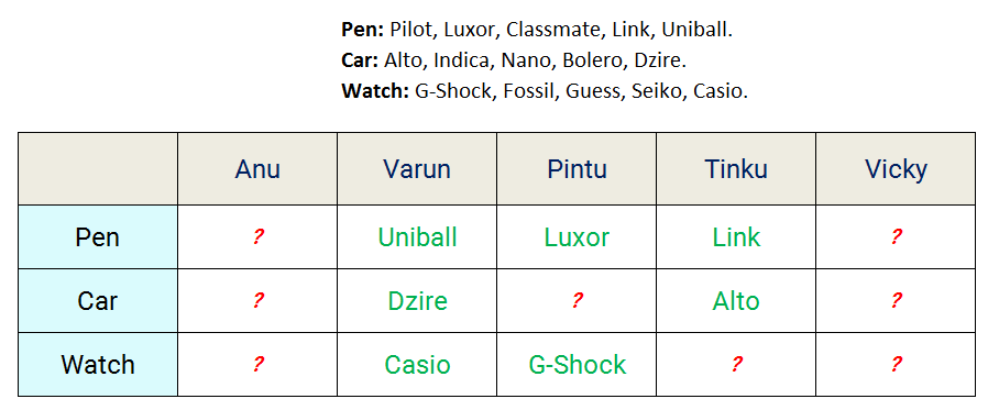5 persons with pens cars watches reasoning puzzle stage 1 assignments
