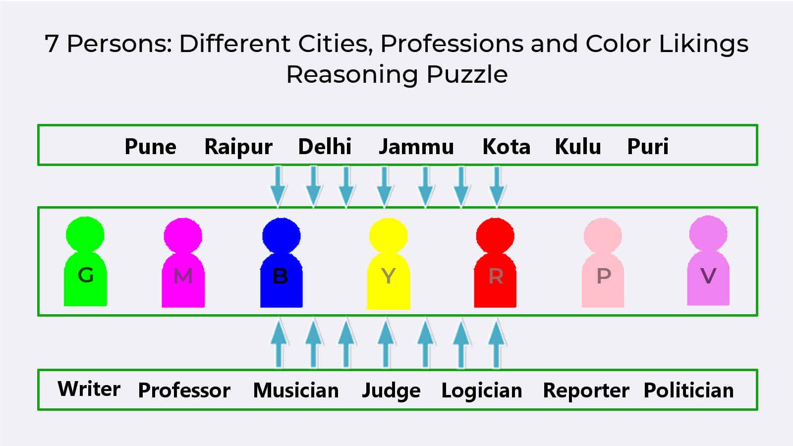7 Person Three Properties Reasoning Puzzle: Solution and Summary