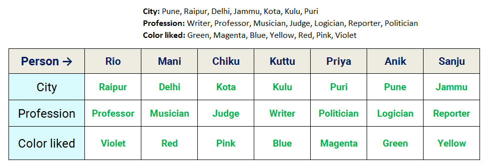 7 person three properties reasoning puzzle stage 4 completed assignments