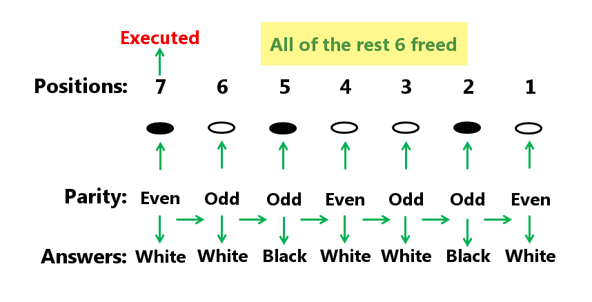 Testing strategy for 7 prisoner in a normal combination