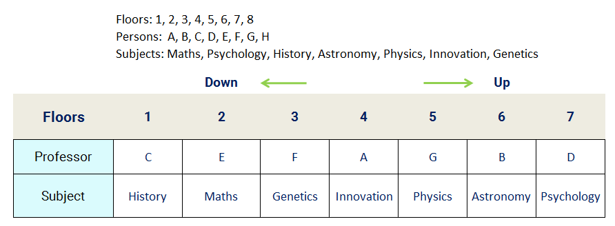 7 Professor 7 Subject Floor Stay Reasoning Puzzle Completed Assignments