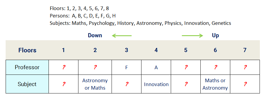7 Professor 7 Subject Floor Stay Reasoning Puzzle Second Stage Assignments