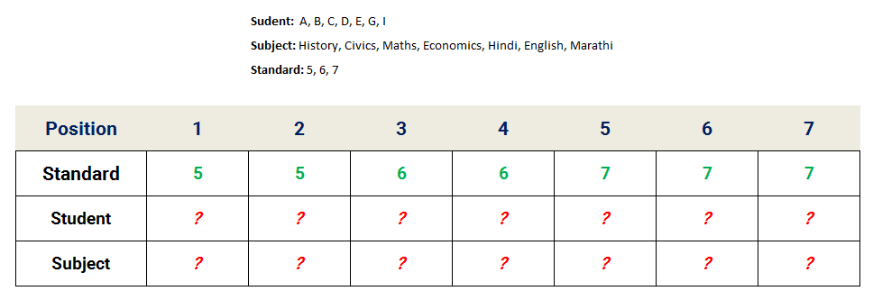 7 Students in School Reasoning puzzle assignment table Standards assigned