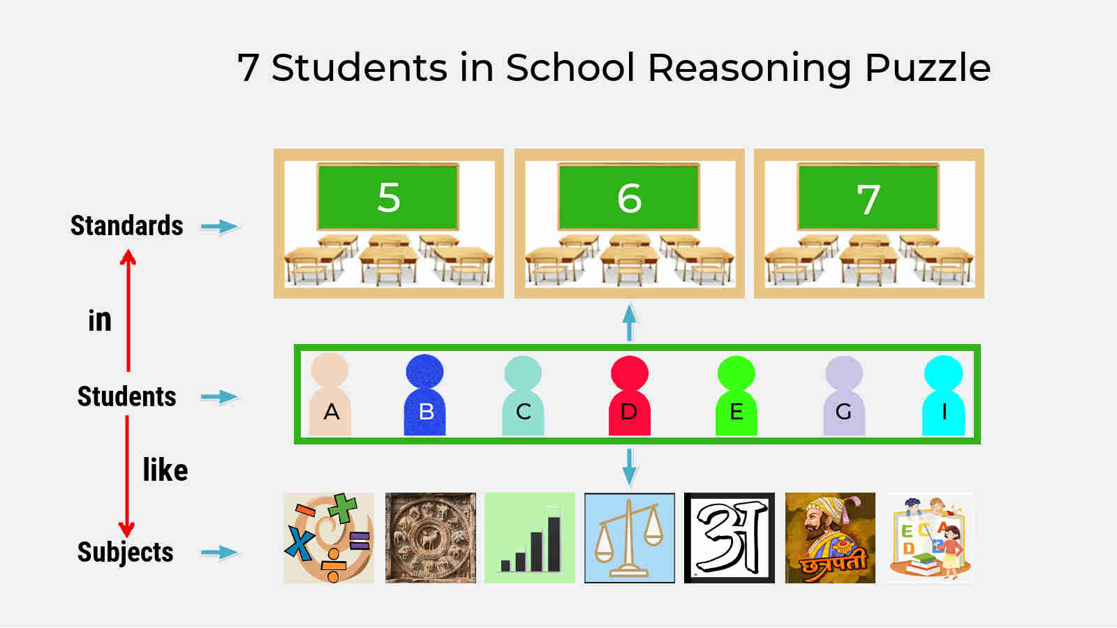 7 Students in School Reasoning puzzle (Bank PO)