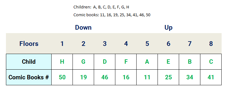 8 Children Floor Stay Reasoning Puzzle completed assignments