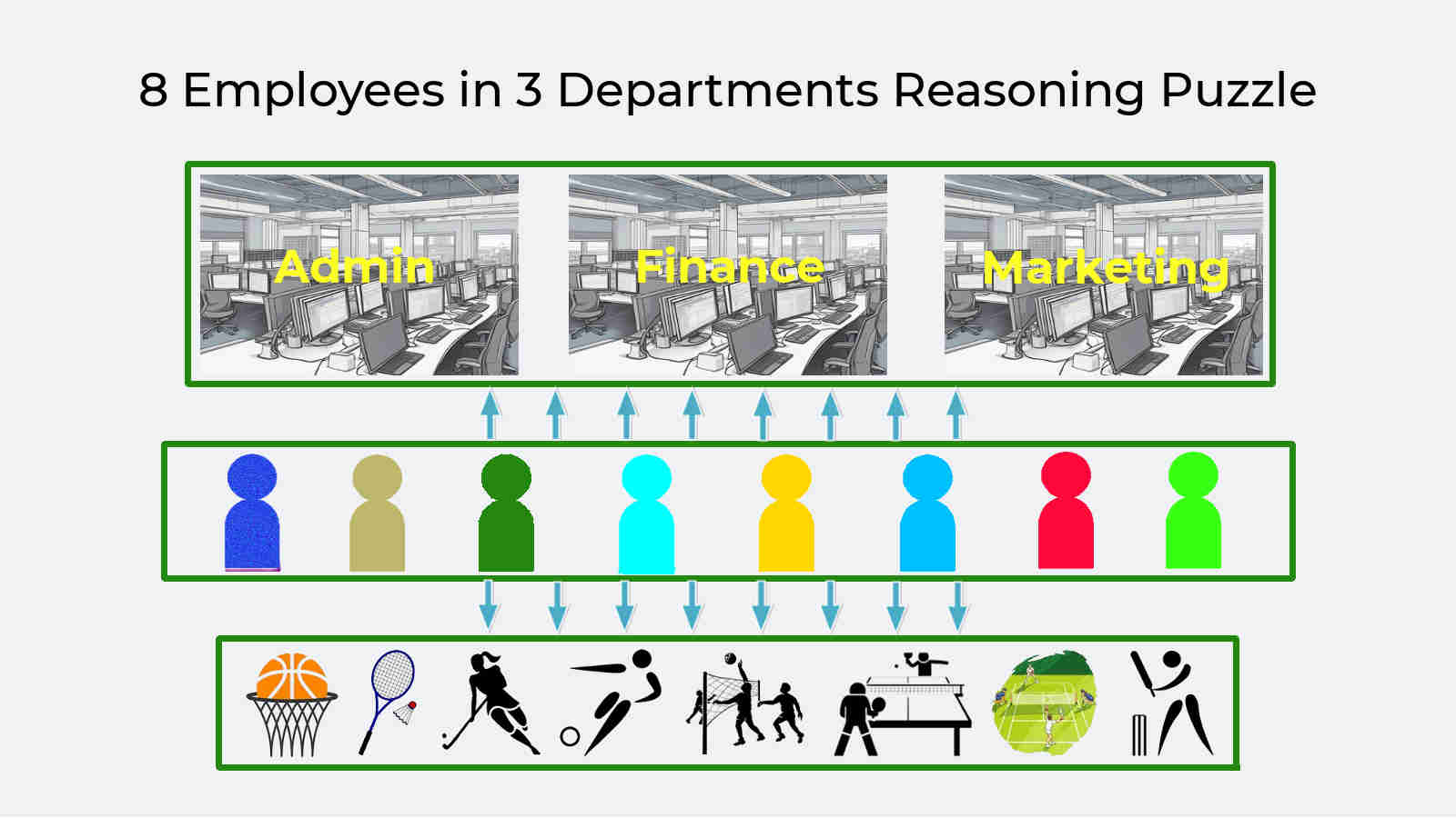 8 Employees in 3 Departments Reasoning Puzzle
