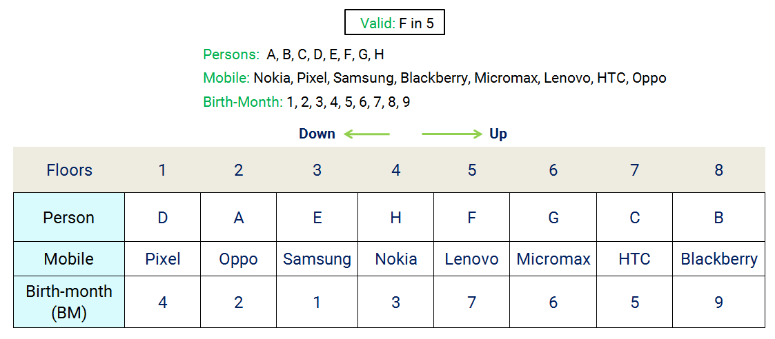8 floors 3 properties hard reasoning puzzle completed assignment table