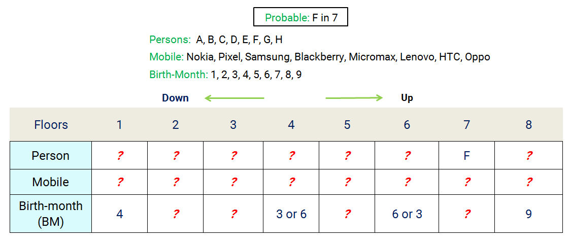 8 floors 3 properties hard reasoning puzzle probable F in 7 at start.
