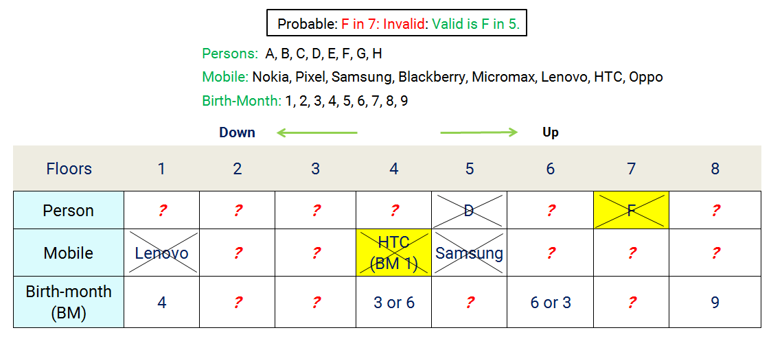 8 floors 3 properties hard reasoning puzzle probable F in 7 invalid