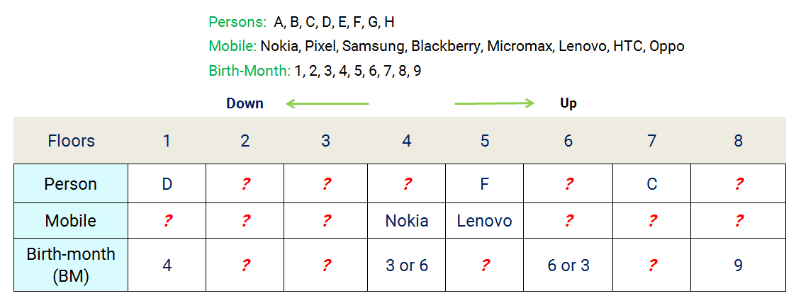 8 floors 3 properties hard reasoning puzzle stage-3 assignments