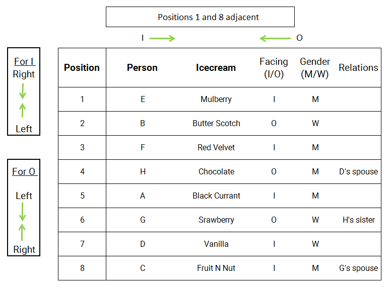 8 person 8 preference circular seating reasoning puzzle completed assignments in vertical table form