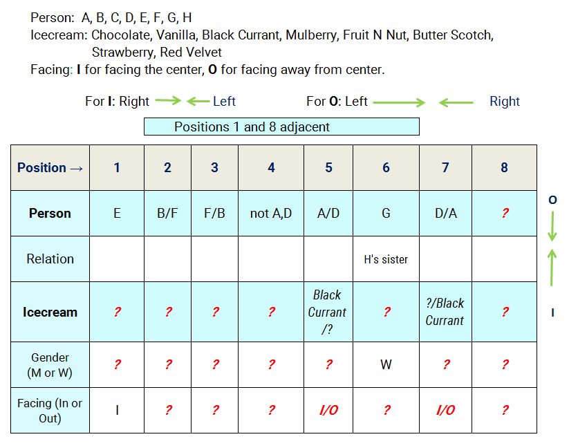 8 person 8 preference circular seating reasoning puzzle stage 2 assignment table