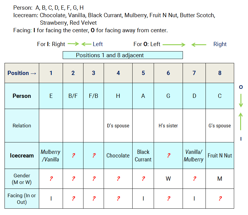 8 person 8 preference circular seating reasoning puzzle stage 4 assignment table