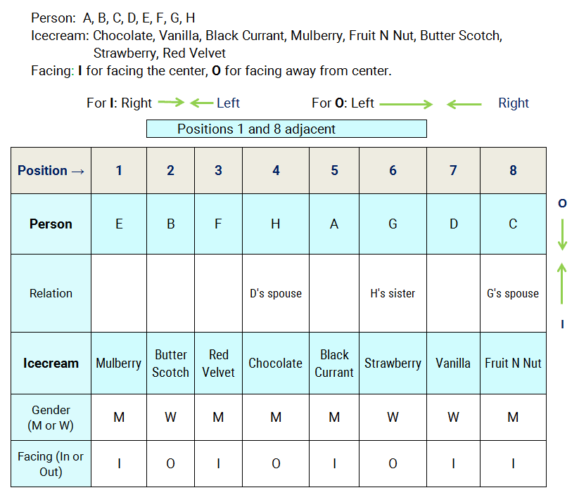 8 person 8 preference circular seating reasoning puzzle stage 5 assignments complete