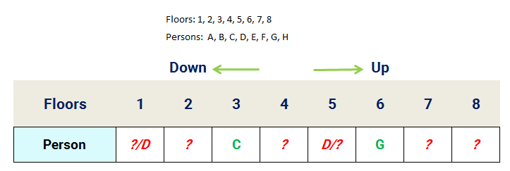8 person floor stay reasoning puzzle Stage 1 assignment table