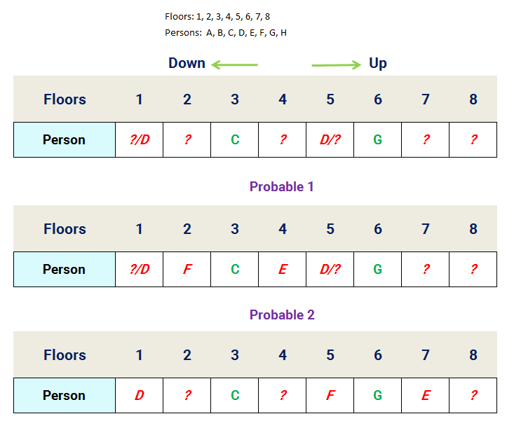 8 person floor stay reasoning puzzle Stage 2 assignment status of probables