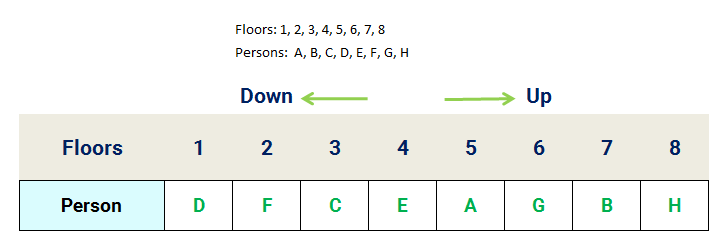 8 person floor stay reasoning puzzle assignments complete solution