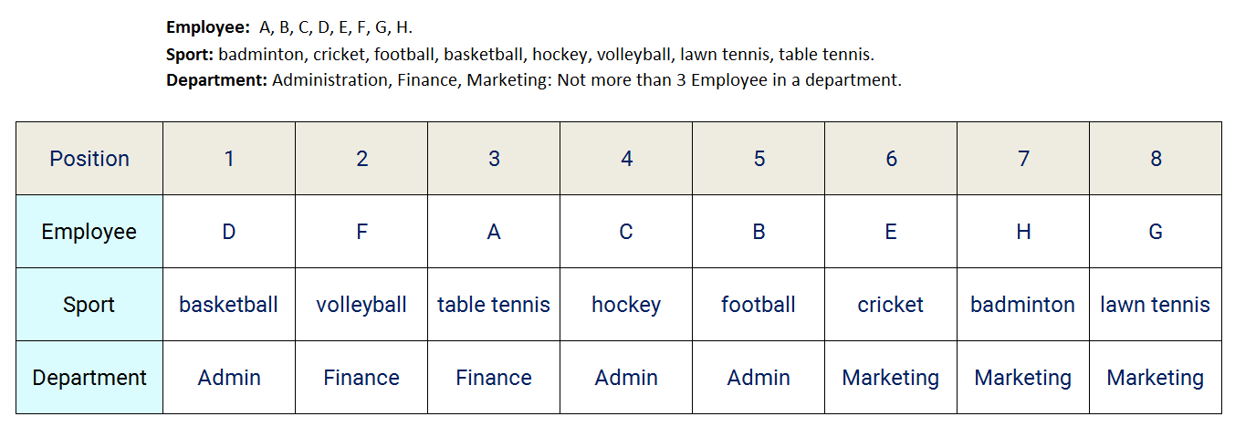 8 Employees in 3 Departments Reasoning Puzzle Completed Assignment table