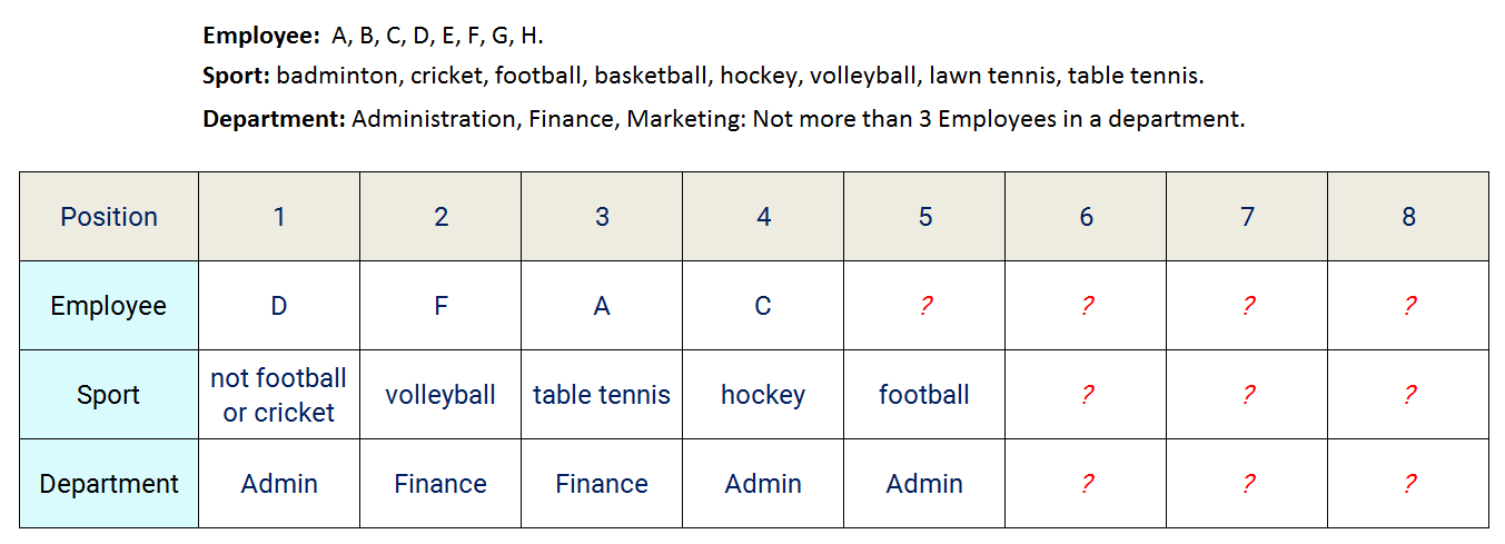 8 Employees in 3 Departments Reasoning Puzzle Stage 1 Assignment table