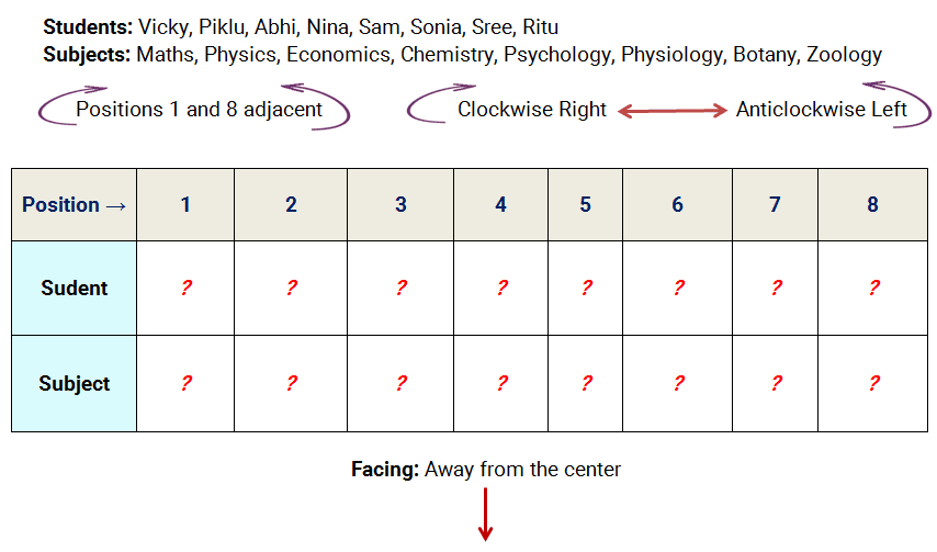 8 students 8 subjects circular seating reasoning puzzle assignment table
