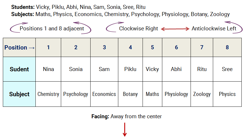 8 students 8 subjects circular seating reasoning puzzle stage 3 completed assignments