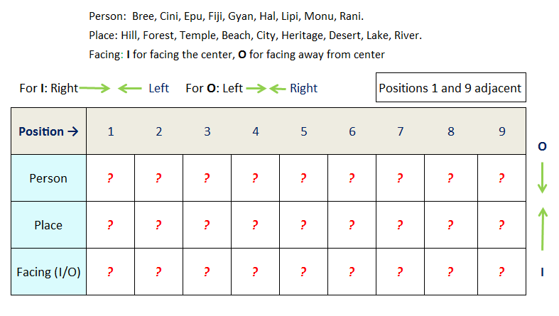 9 person 9 preference circular seating reasoning puzzle assignment table at start