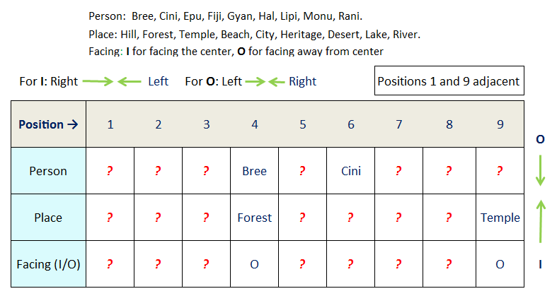 9 person 9 preference circular seating reasoning puzzle stage 1 assignments