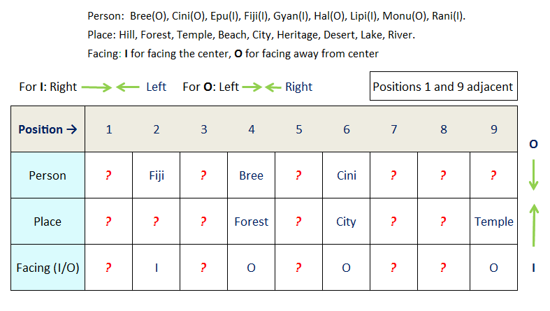 9 person 9 preference circular seating reasoning puzzle stage 2 assignments