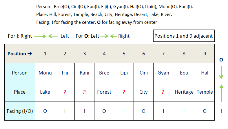 9 person 9 preference circular seating reasoning puzzle stage 4 assignments