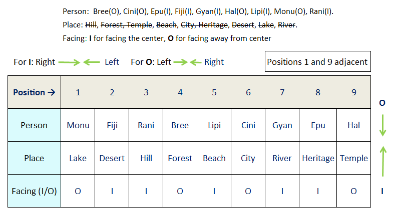 9 person 9 preference circular seating reasoning puzzle assignments complete