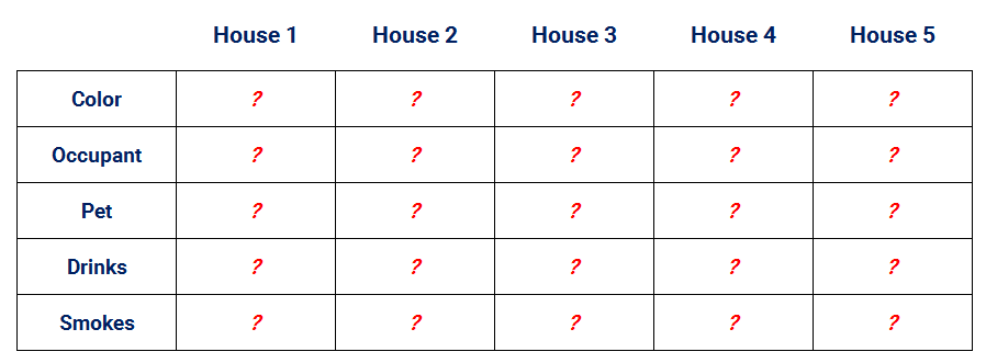 Einstein's puzzle assignment table at the start
