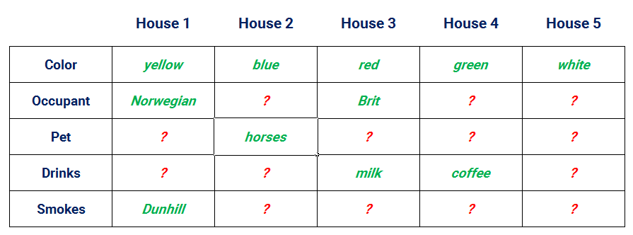 Einstein's puzzle who owns the fish assignments by conflict