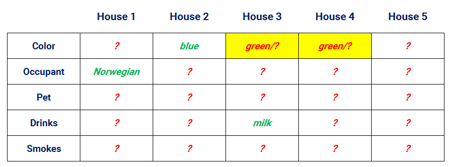 Einstein's puzzle who owns the fish: first assignments