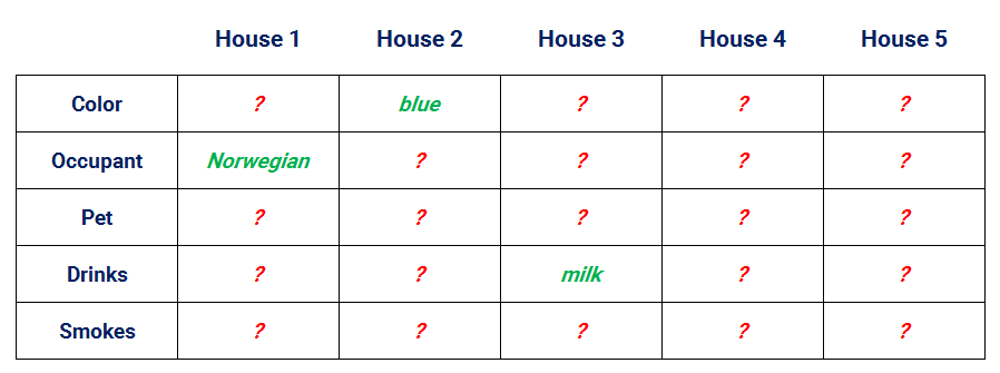 Einstein's puzzle who owns the fish stage 1 assignment