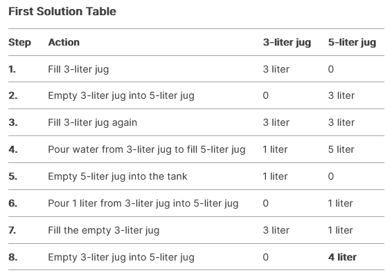First solution to two water jug riddle from Die hard 3