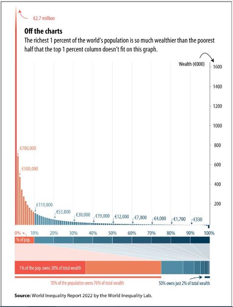 Global-inequality-chart-2022.jpg