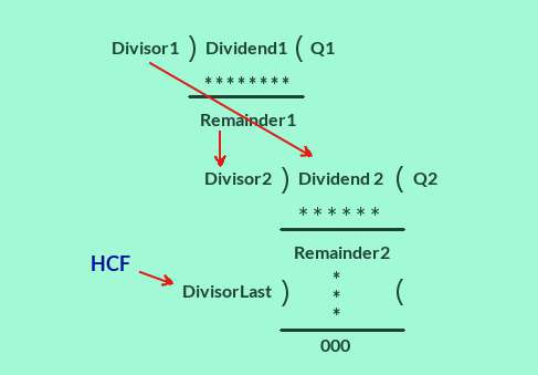 HCF method of continued division