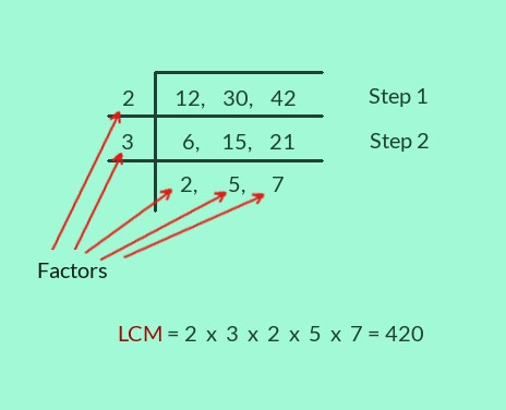 LCM method