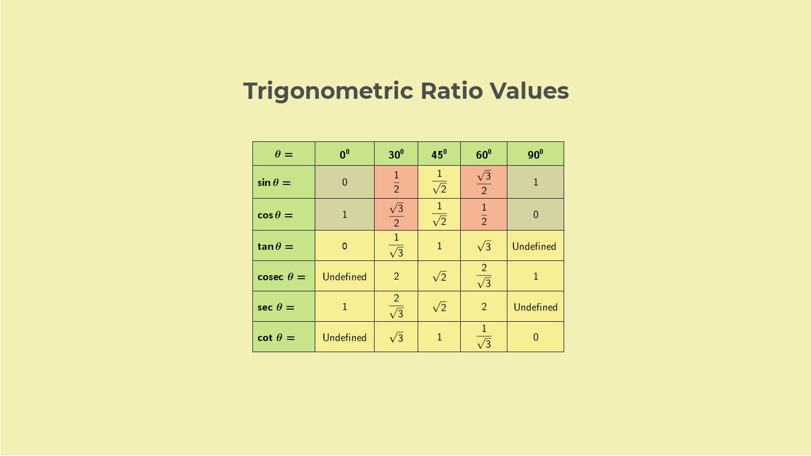 NCERT solutions class 10 trigonometric ratio values for selected angles Ex 8.2