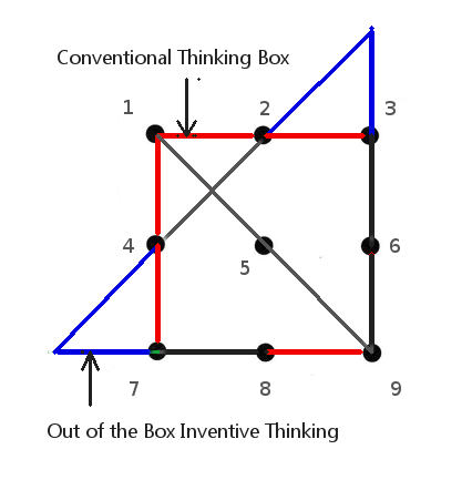 Out of the box inventive thinking - literal and actual